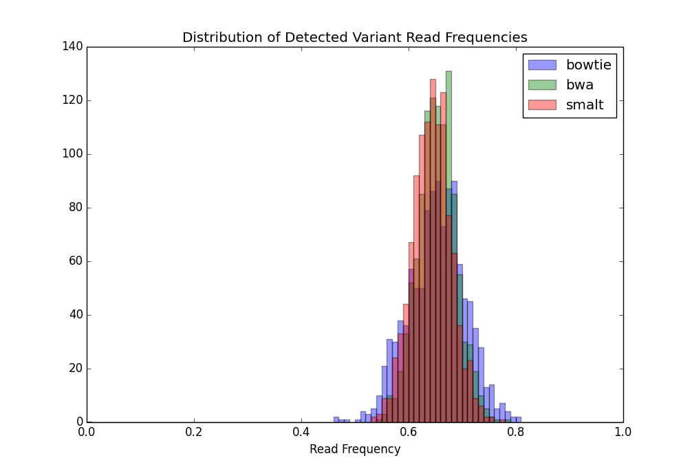 Distribution of detected minor variant read frequencies (simulated at 66%)